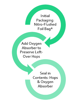 hops packaging infographic